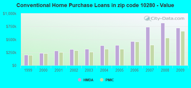 Conventional Home Purchase Loans in zip code 10280 - Value