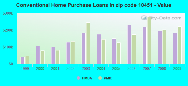 Conventional Home Purchase Loans in zip code 10451 - Value