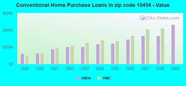 Conventional Home Purchase Loans in zip code 10454 - Value