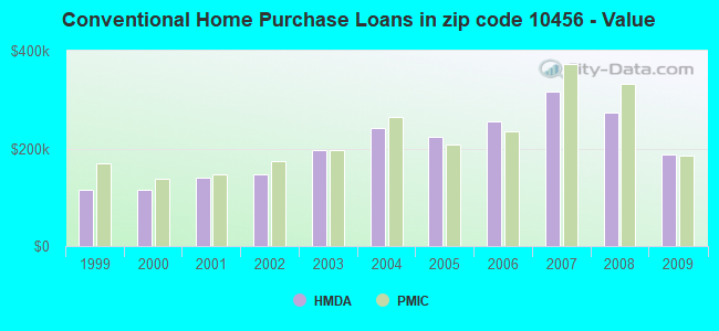 Conventional Home Purchase Loans in zip code 10456 - Value