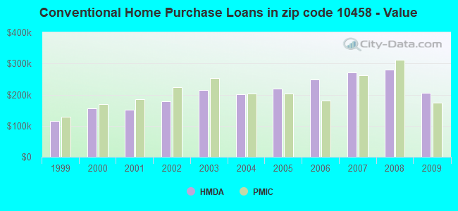 Conventional Home Purchase Loans in zip code 10458 - Value