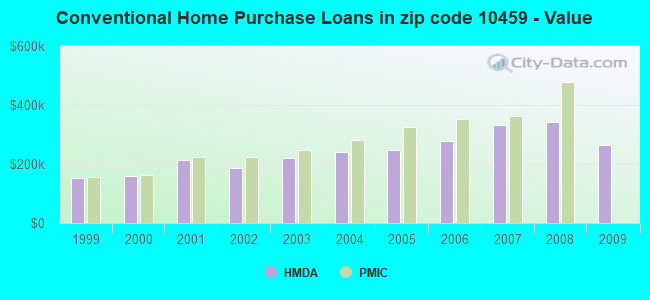 Conventional Home Purchase Loans in zip code 10459 - Value