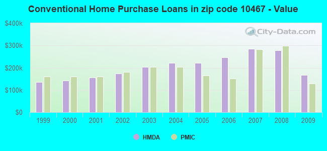 Conventional Home Purchase Loans in zip code 10467 - Value