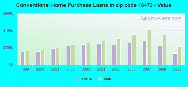 Conventional Home Purchase Loans in zip code 10473 - Value