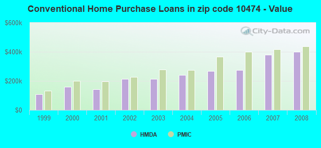 Conventional Home Purchase Loans in zip code 10474 - Value