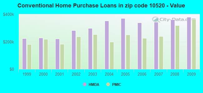 Conventional Home Purchase Loans in zip code 10520 - Value