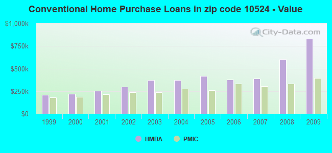 Conventional Home Purchase Loans in zip code 10524 - Value