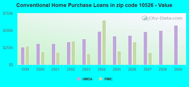 Conventional Home Purchase Loans in zip code 10526 - Value