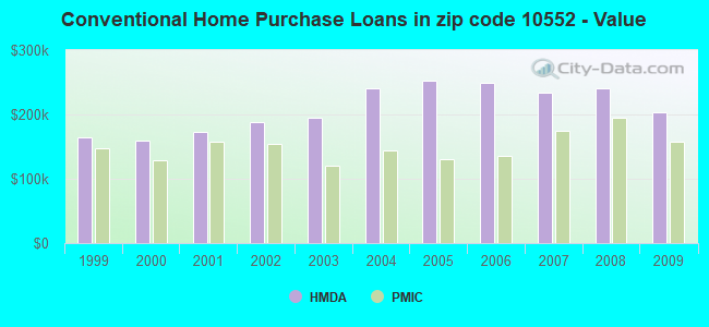 Conventional Home Purchase Loans in zip code 10552 - Value