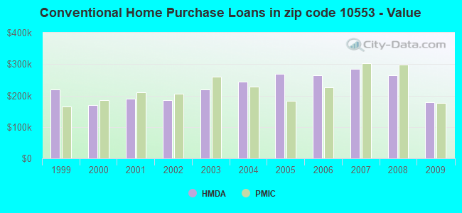 Conventional Home Purchase Loans in zip code 10553 - Value