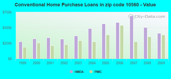 Conventional Home Purchase Loans in zip code 10560 - Value