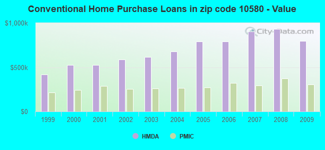 Conventional Home Purchase Loans in zip code 10580 - Value