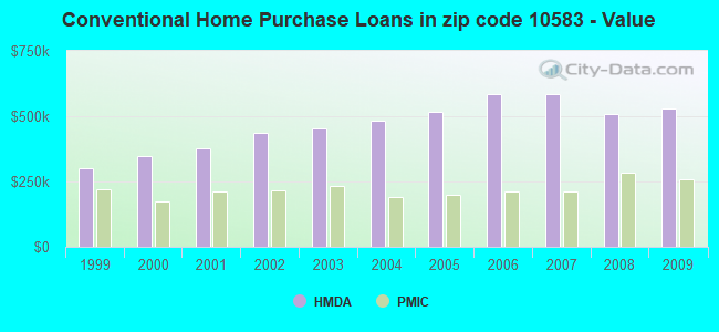 Conventional Home Purchase Loans in zip code 10583 - Value