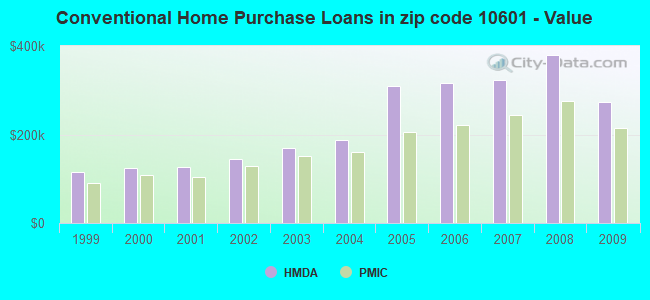 Conventional Home Purchase Loans in zip code 10601 - Value