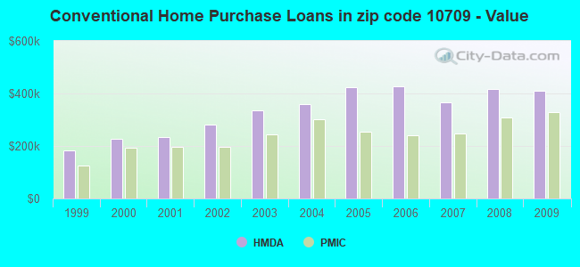 Conventional Home Purchase Loans in zip code 10709 - Value