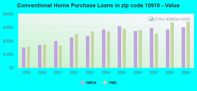 Conventional Home Purchase Loans in zip code 10916 - Value
