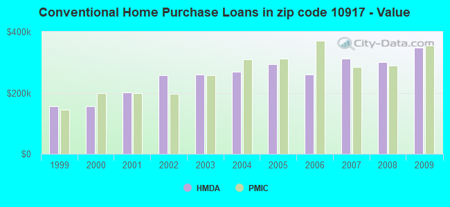 Conventional Home Purchase Loans in zip code 10917 - Value