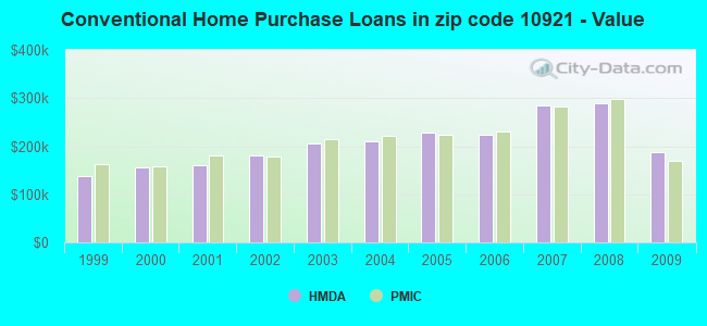 Conventional Home Purchase Loans in zip code 10921 - Value