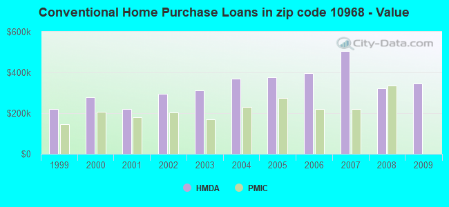 Conventional Home Purchase Loans in zip code 10968 - Value