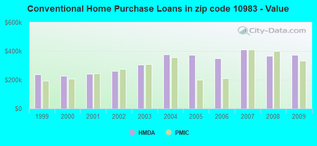 Conventional Home Purchase Loans in zip code 10983 - Value