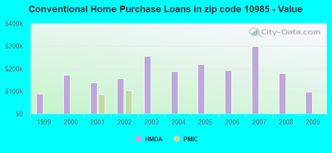 Conventional Home Purchase Loans in zip code 10985 - Value