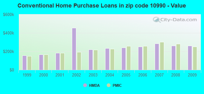 Conventional Home Purchase Loans in zip code 10990 - Value