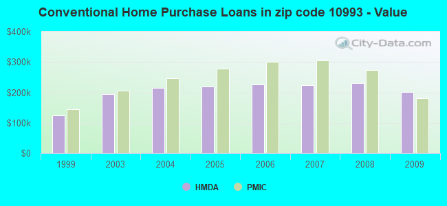 Conventional Home Purchase Loans in zip code 10993 - Value