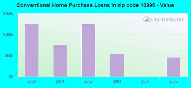 Conventional Home Purchase Loans in zip code 10996 - Value
