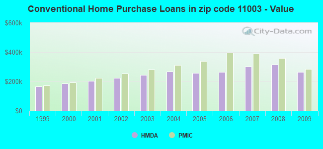 Conventional Home Purchase Loans in zip code 11003 - Value