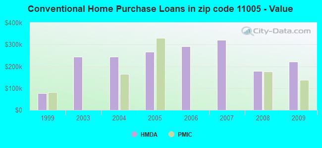 Conventional Home Purchase Loans in zip code 11005 - Value