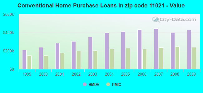 Conventional Home Purchase Loans in zip code 11021 - Value