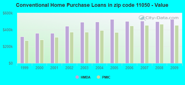 Conventional Home Purchase Loans in zip code 11050 - Value
