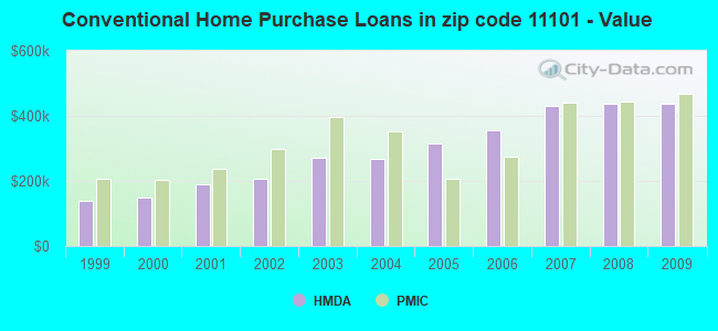 Conventional Home Purchase Loans in zip code 11101 - Value