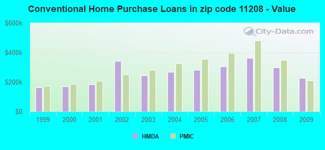 Conventional Home Purchase Loans in zip code 11208 - Value