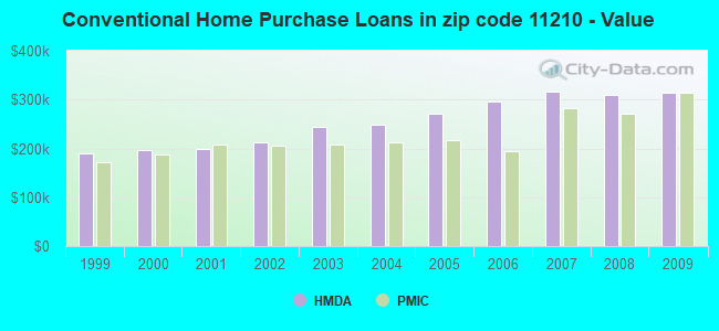 Conventional Home Purchase Loans in zip code 11210 - Value