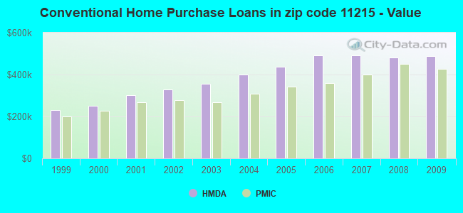 Conventional Home Purchase Loans in zip code 11215 - Value