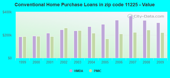 Conventional Home Purchase Loans in zip code 11225 - Value