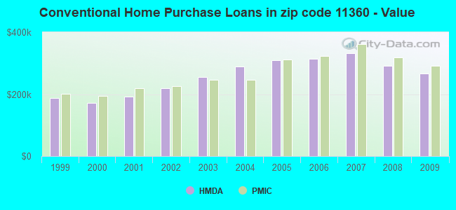 Conventional Home Purchase Loans in zip code 11360 - Value