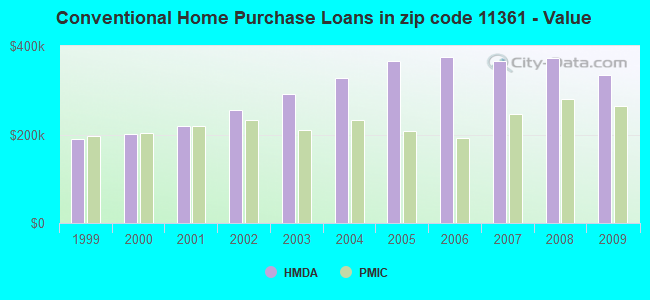 Conventional Home Purchase Loans in zip code 11361 - Value