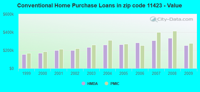 Conventional Home Purchase Loans in zip code 11423 - Value