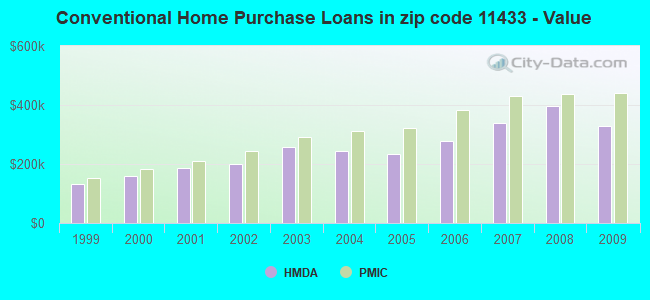 Conventional Home Purchase Loans in zip code 11433 - Value