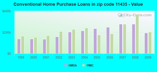 Conventional Home Purchase Loans in zip code 11435 - Value