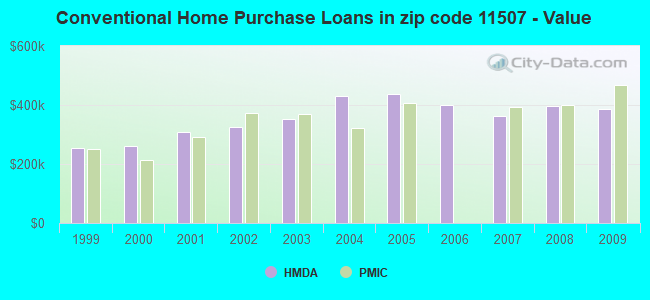 Conventional Home Purchase Loans in zip code 11507 - Value