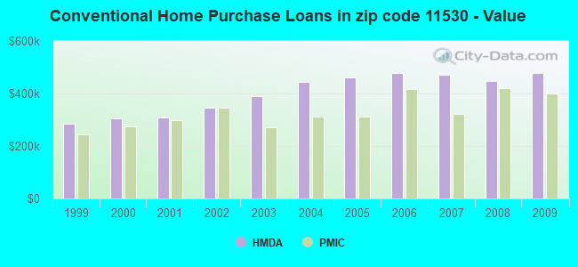 Conventional Home Purchase Loans in zip code 11530 - Value