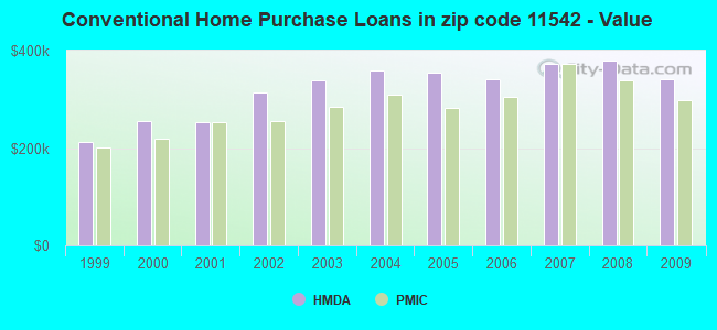 Conventional Home Purchase Loans in zip code 11542 - Value