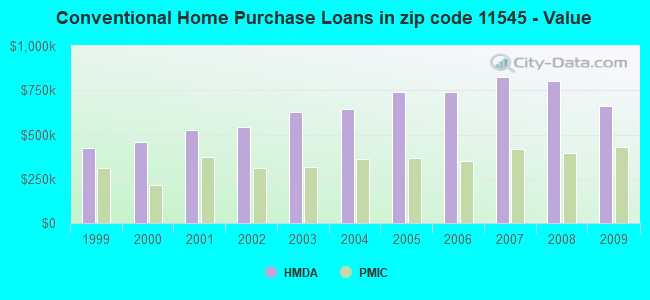 Conventional Home Purchase Loans in zip code 11545 - Value