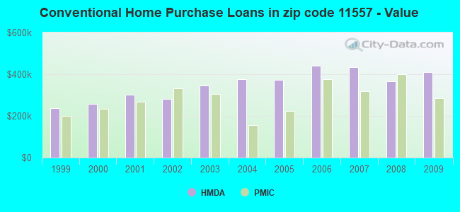 Conventional Home Purchase Loans in zip code 11557 - Value