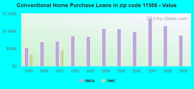 Conventional Home Purchase Loans in zip code 11568 - Value