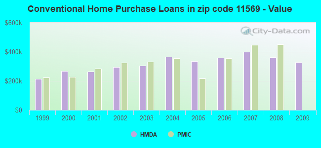 Conventional Home Purchase Loans in zip code 11569 - Value