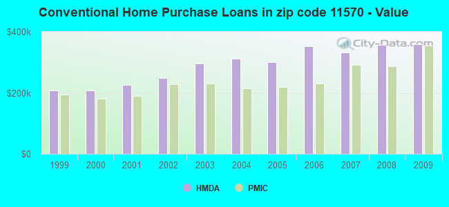 Conventional Home Purchase Loans in zip code 11570 - Value